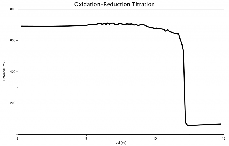screenshot_orp-bta_lp__chemistry__oxidation-reduction-titration_001_800_511.png